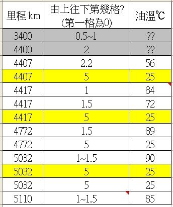 Golf R新引擎機油消耗量觀察-機油也會有熱漲冷縮的現象 & GTI原廠蜂窩橡膠腳墊