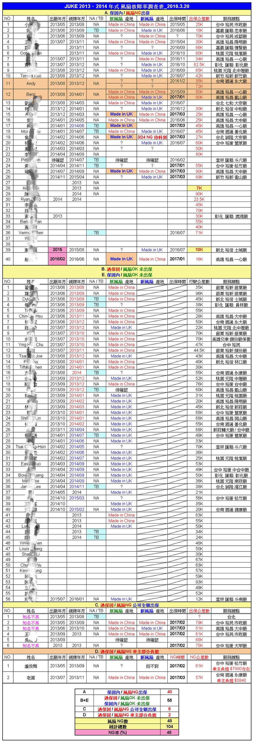 NISSAN JUKE 風扇大量持續性故障(已掌握60台以上且持續增加中),裕隆日產有刻意隱匿瑕疵之嫌,行政院消保會申訴中