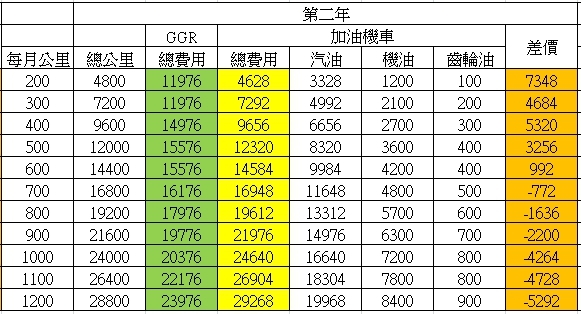 GGR和加油機車的費用比較