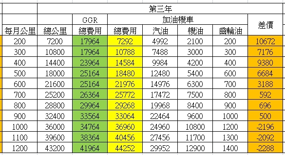 GGR和加油機車的費用比較