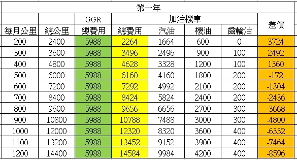 GGR和加油機車的費用比較
