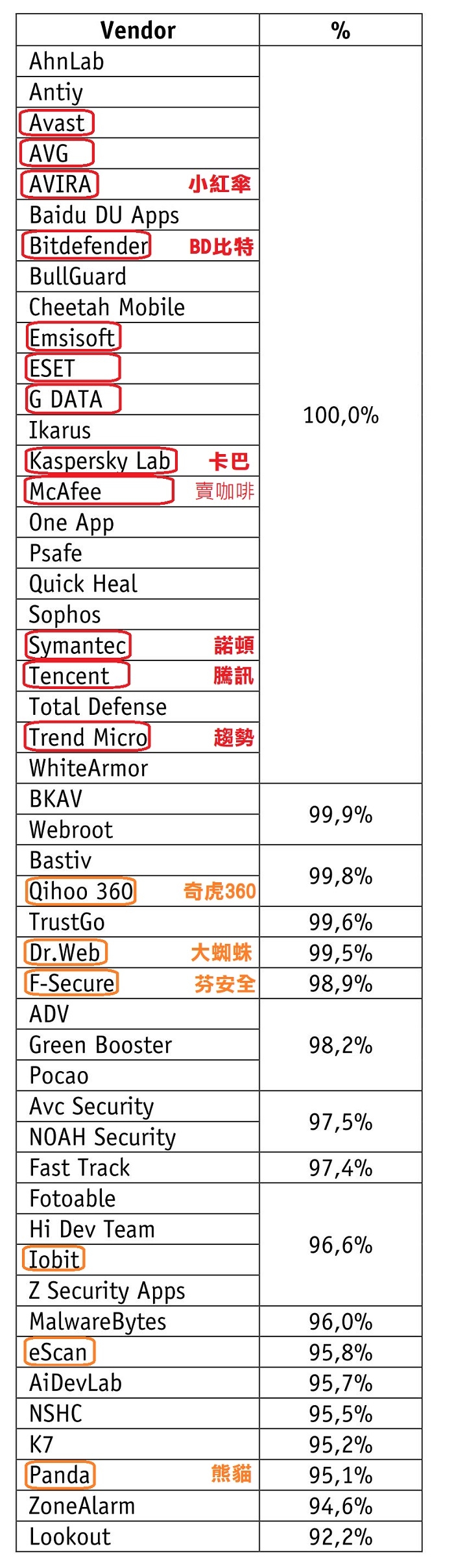 AV-Comparatives針對Google Play上的防毒軟體做測試(2017)