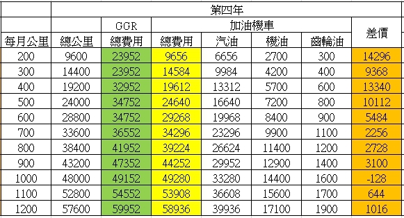 GGR和加油機車的費用比較