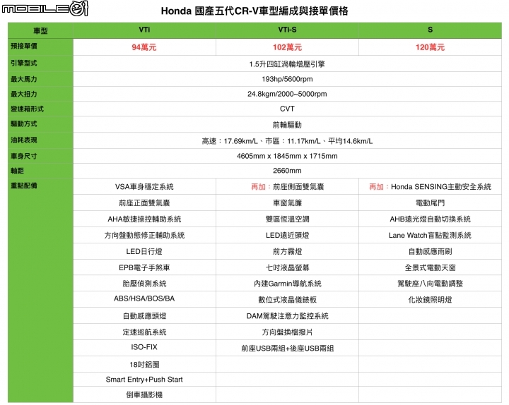 【國內新訊】New CR-V將於6月29日正式發表,客貨車型式能省多少錢?