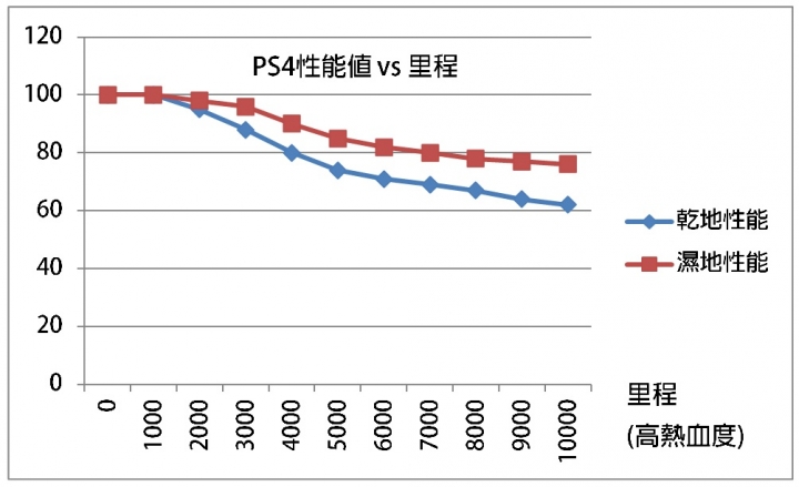 好胎當然續用! 米其林Michelin PS4長期磨耗使用心得分享