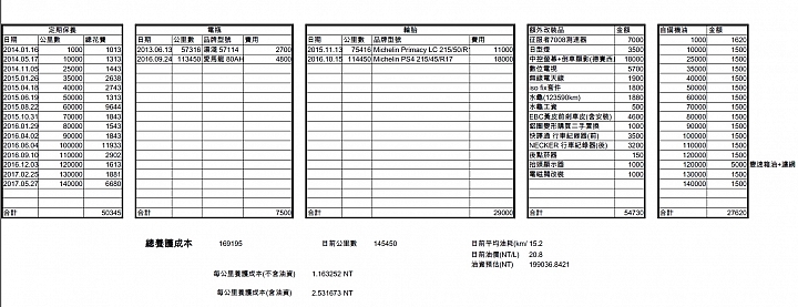 2013 FORD Focus TDCI 163P 保養紀錄分享