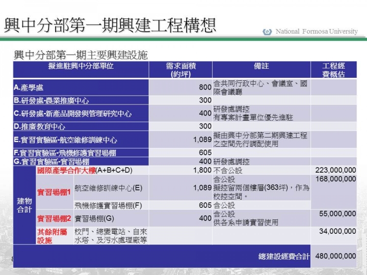 國立虎尾科技大學高鐵新校區7月27日開工動土