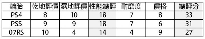 好胎當然續用! 米其林Michelin PS4長期磨耗使用心得分享