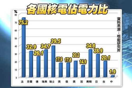 中國大陸擬未來10年 建逾60座核電廠