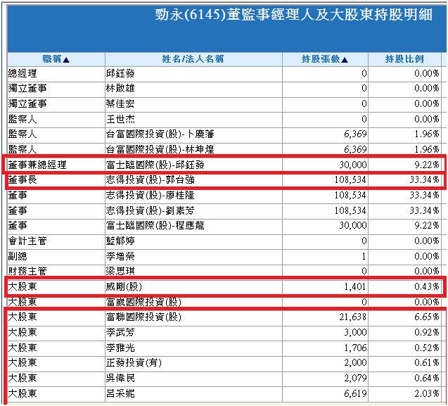 6145勁永 I PHONE 8上市飆股