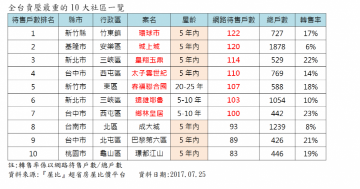 慘不忍睹 全台上百社區賣壓超大 引爆投客跳樓