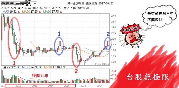 2015年股災之後,台股無極限