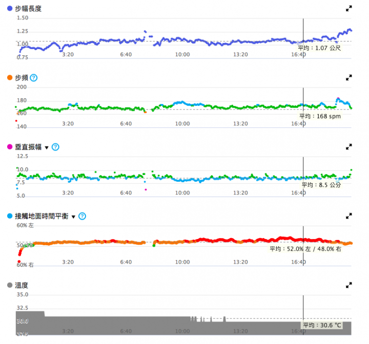 【四款旗艦GPS跑錶集評】 Epson / Garmin / Suunto / Tomtom‧功能特色深入剖析！