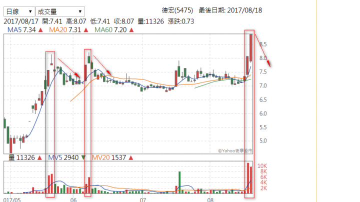 不知道是不是將來的飆股 ? 德宏股本14億負債20幾億 ?