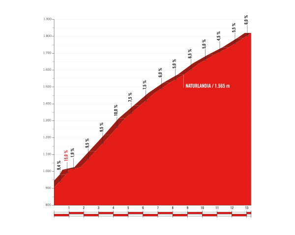 2017 La Vuelta Stage 3