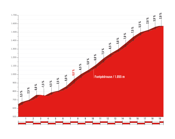 2017 La Vuelta Stage 3