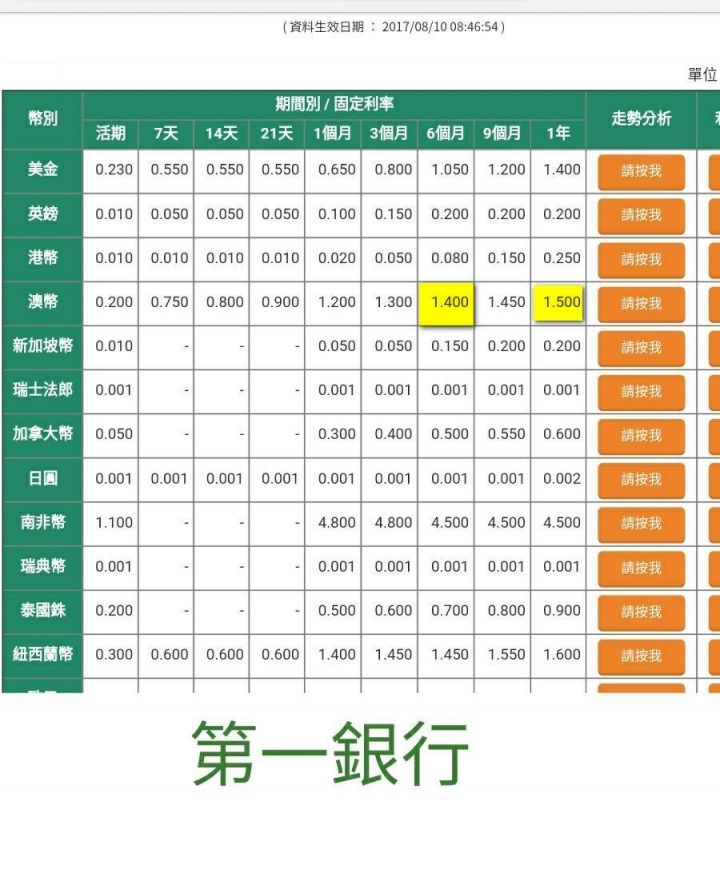 外幣定存...各家銀行比較