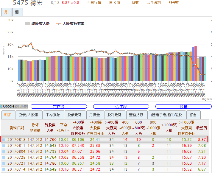 不知道是不是將來的飆股 ? 德宏股本14億負債20幾億 ?