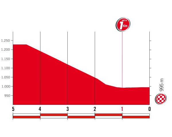 2017 La Vuelta Stage 3