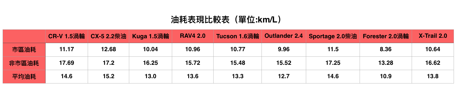 台灣休旅車王位爭奪戰!九款熱門SUV集體評比