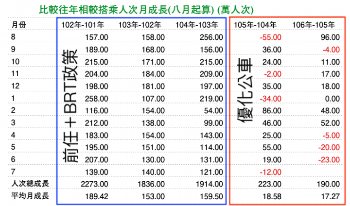 優化公車的真相: 長期需求邁向負成長。 製造負向需求的政策還要嗎?(更新至107年6月數據)