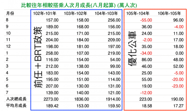 優化公車的真相： 長期需求邁向負成長。 製造負向需求的政策還要嗎？（更新至107年6月數據）