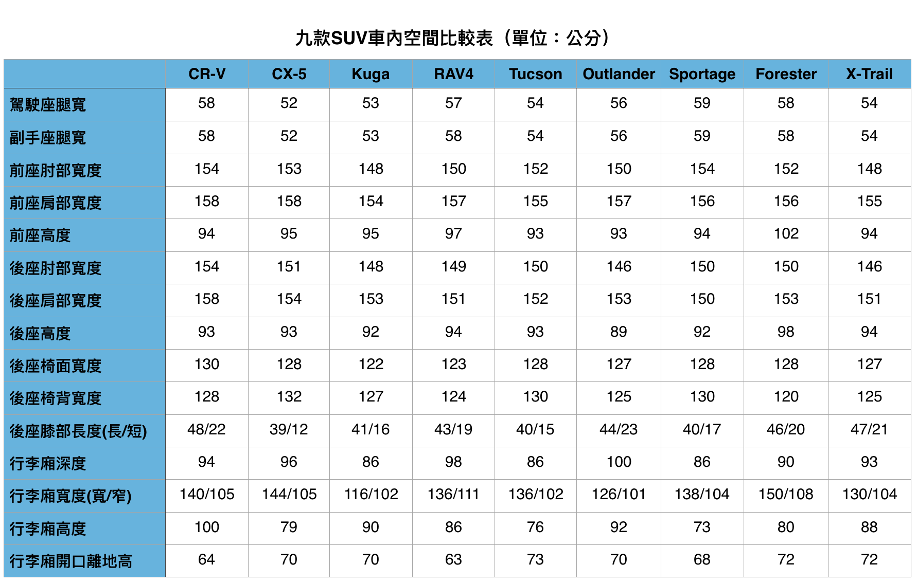 台灣休旅車王位爭奪戰!九款熱門SUV集體評比