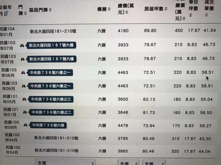 翻翻歷史資料, 頭前,副都心詢價與成交價比對, 差好多呀