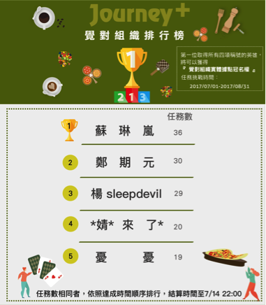 分享覺旅咖啡的闖關遊戲-覺對旅程
