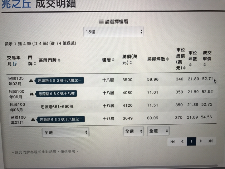 翻翻歷史資料, 頭前,副都心詢價與成交價比對, 差好多呀