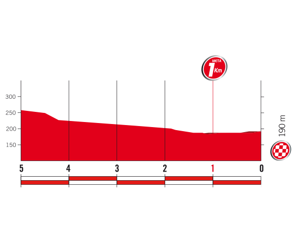 2017 La Vuelta Stage 10