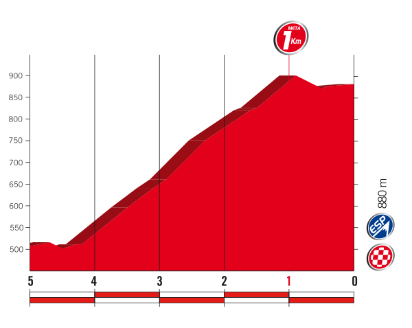 2017 La Vuelta Stage 17