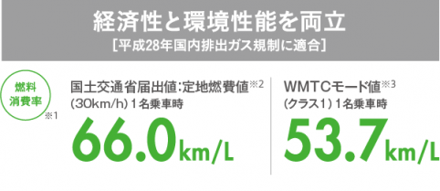 鈴木新一代sep節能引擎之應用 - let's 50