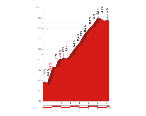 2017 La Vuelta Stage 17