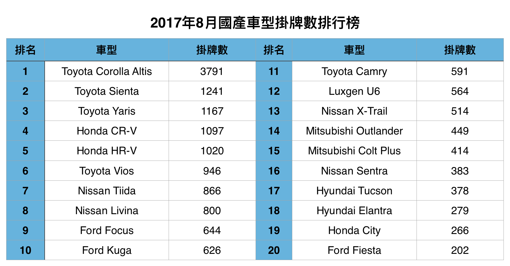 【國內新訊】台灣汽車市場2017年8月銷售報告,民俗月前各品牌最後衝刺,實際表現出爐