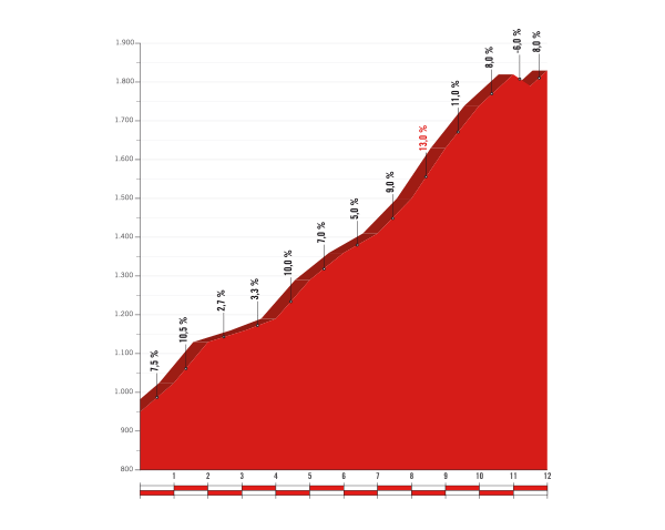 2017 La Vuelta Stage 14
