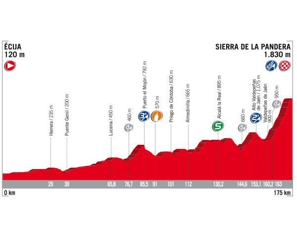 2017 La Vuelta Stage 14