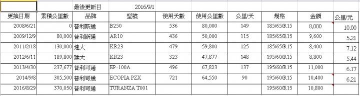 TIIDA 40萬公里 簡單記錄