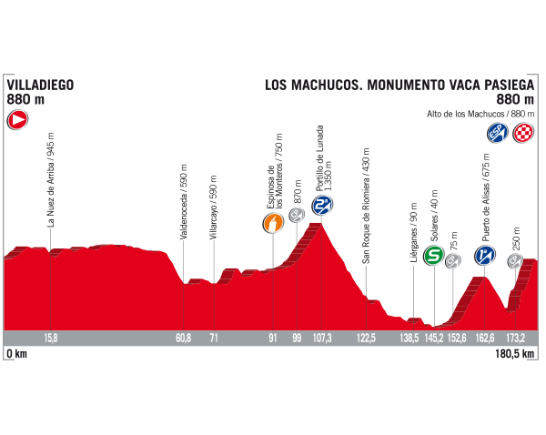 2017 La Vuelta Stage 17
