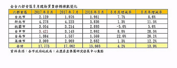 六都8月房市交易年增近14% 新北量最大