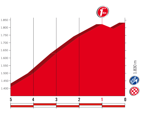2017 La Vuelta Stage 14