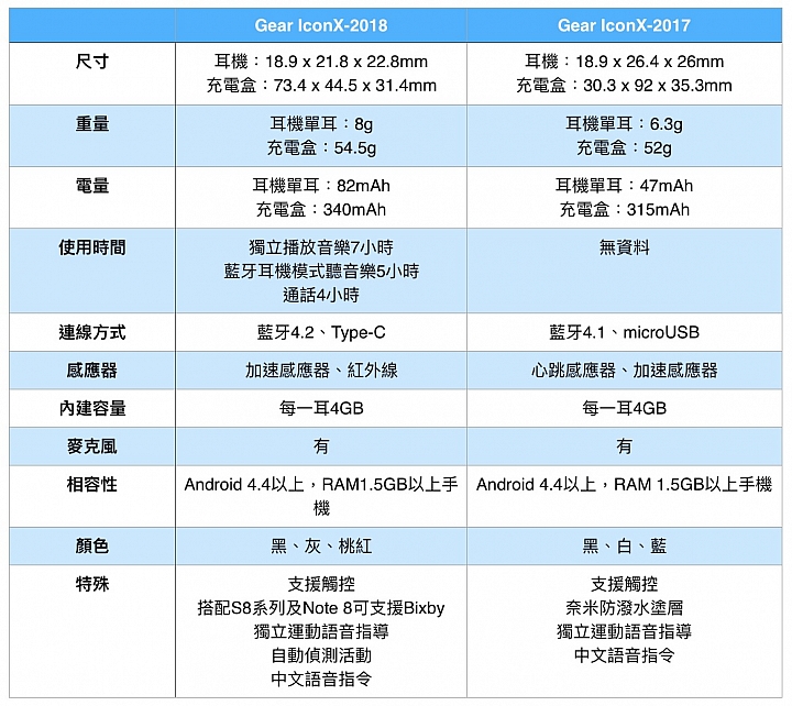 三星Gear IconX-2018動耳聽  電量跟音質有進化