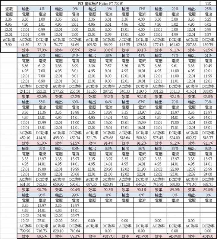 全漢Hydro PT皇鈦極V 750W簡介及測試