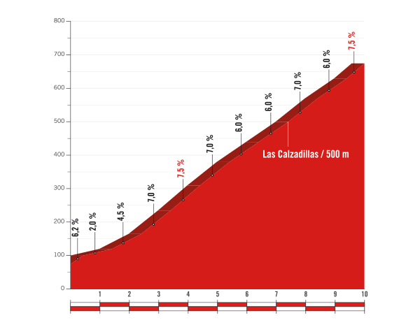 2017 La Vuelta Stage 17