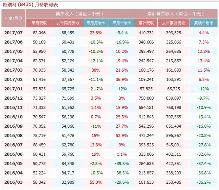 匯鑽科8月營收為0.64億元,年減19.15%
