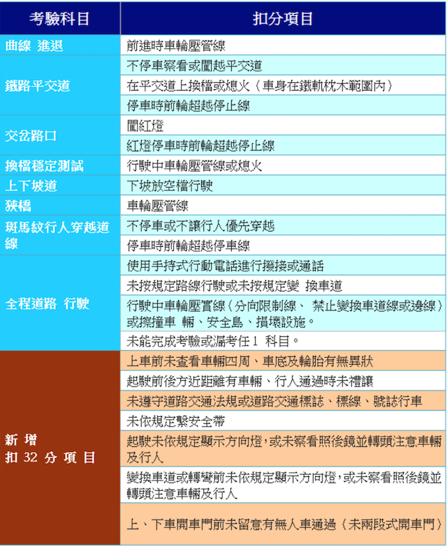 明年考駕照更嚴格! 場內路考 22 項一錯就出局