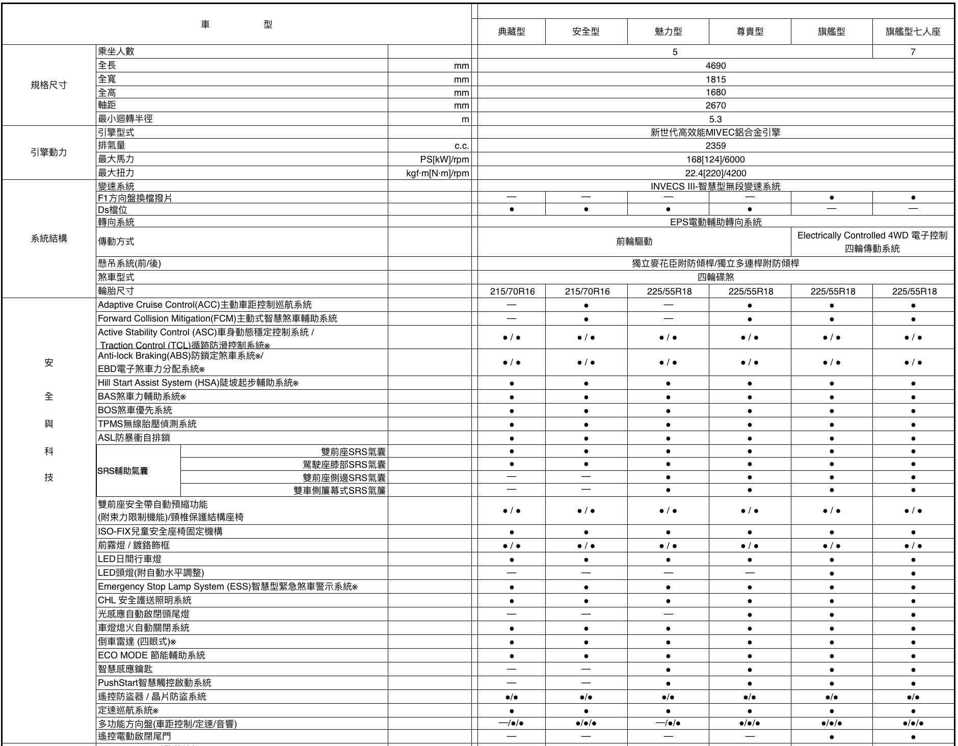 【國內新訊】新年式Mitsubishi Outlander規配公布,七氣囊+ACC+FCM全包價96.9萬元