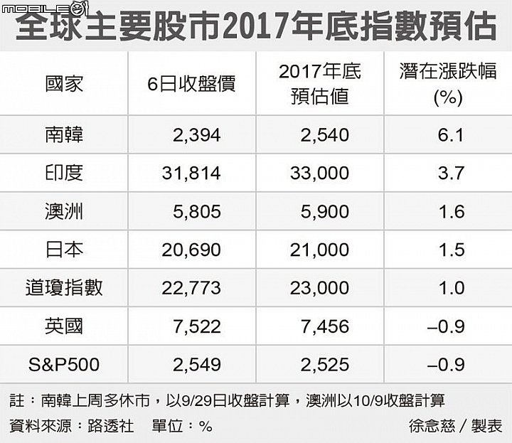 亞股三明星(南韓,印度,澳洲) 旺到年底