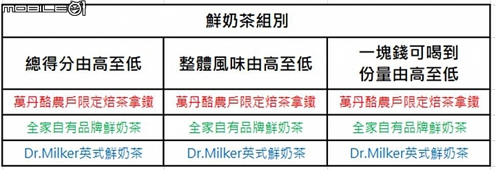 【小惡魔盲試評比】奶茶控不能錯過 3款鮮奶茶+18款奶茶喝喝看!