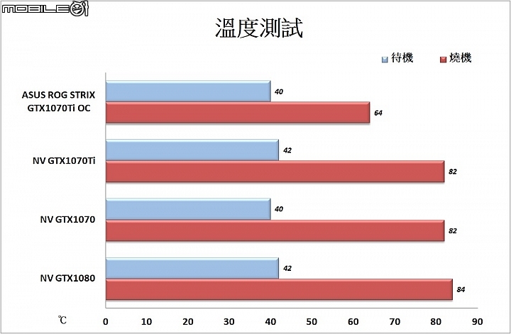 效能以下犯上 NVIDIA GeForce GTX1070Ti創始版&華碩ROG STRIX GTX1070Ti實測